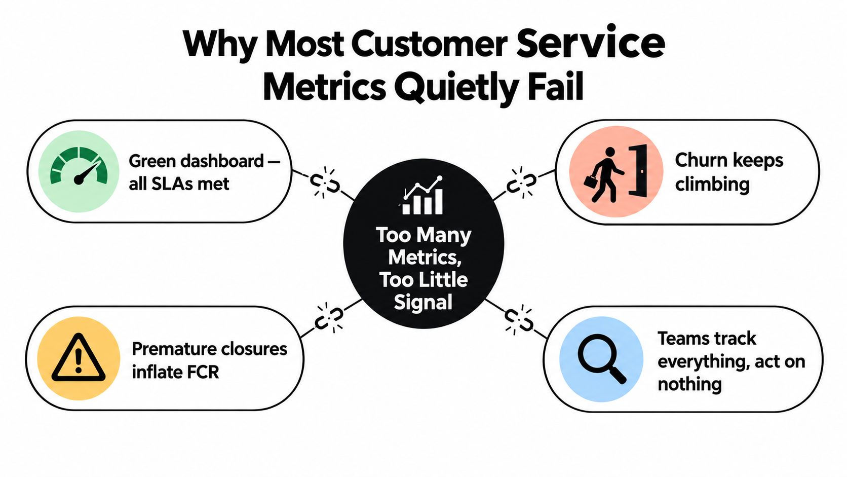 A diagram illustrating why customer service metrics fail, showing a central challenge of excessive, low-signal data.