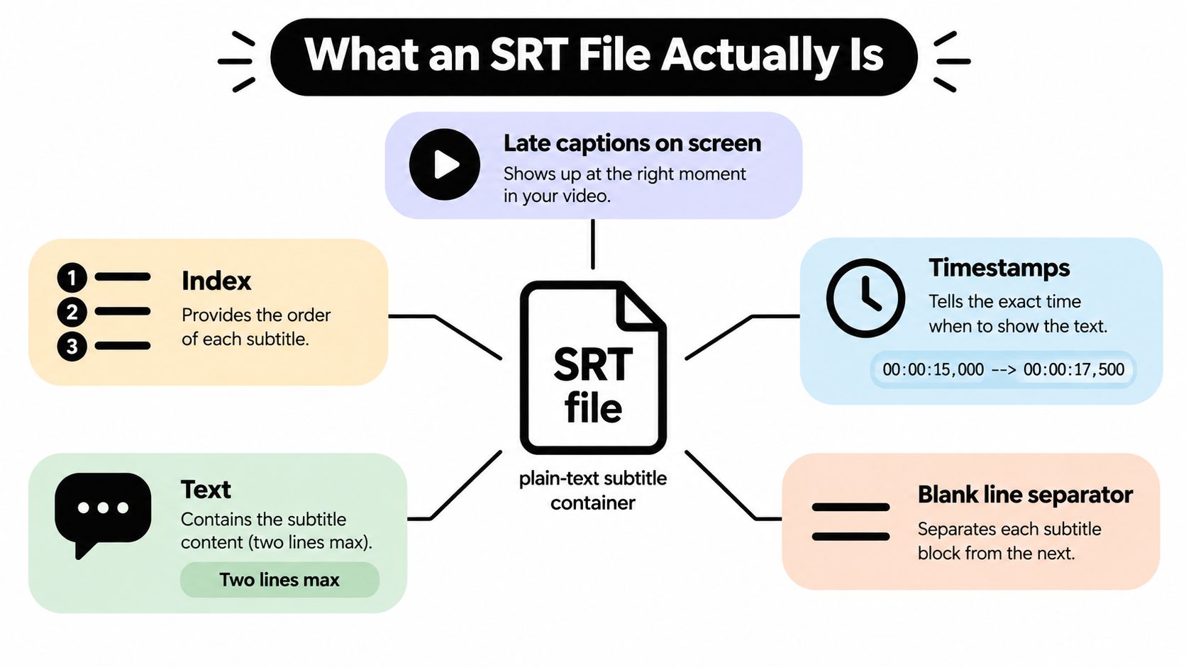 An infographic diagram explaining the five key components that make up a standard SRT subtitle file format.