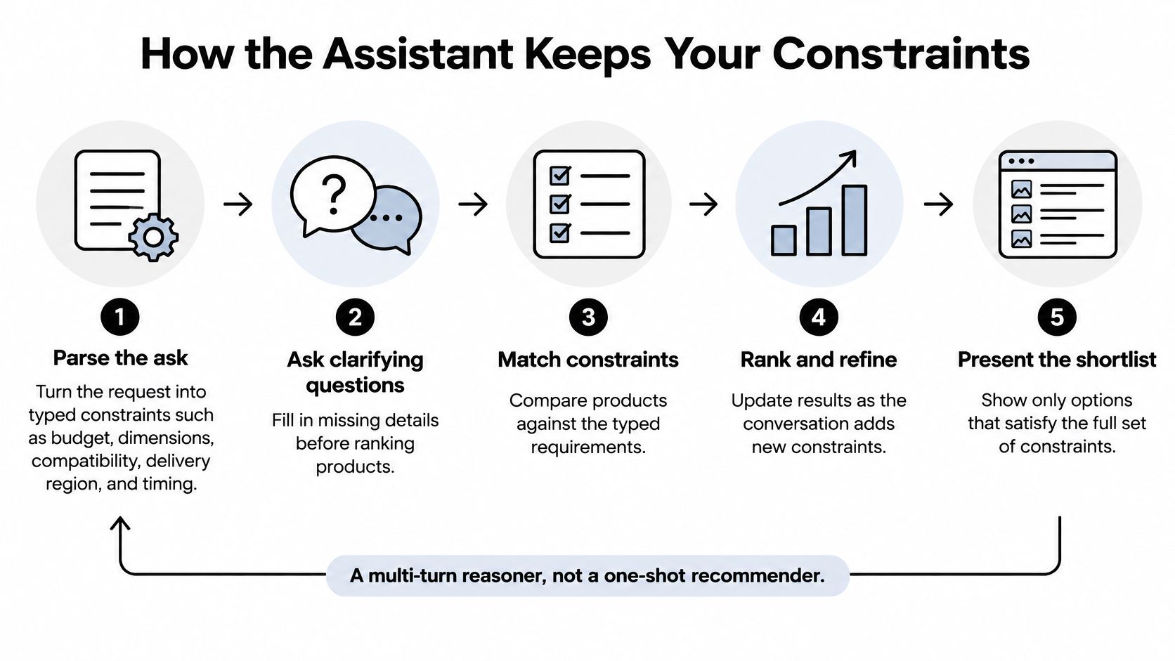 A five-step diagram explaining how an AI shopping assistant manages user constraints through a multi-turn process.
