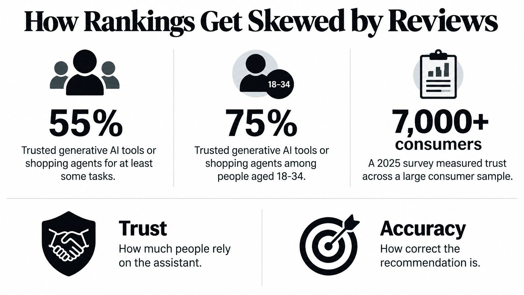 An infographic showing consumer trust statistics regarding generative AI tools and shopping assistants in a survey.
