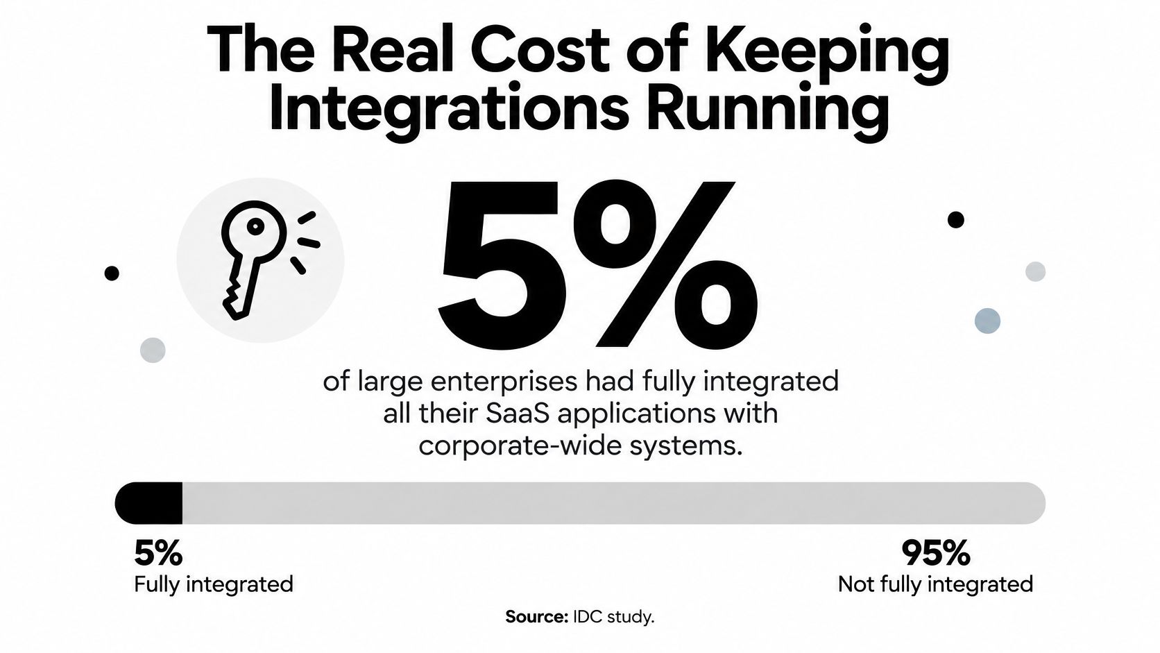 A graphic showing that only 5% of large enterprises have fully integrated their SaaS applications.