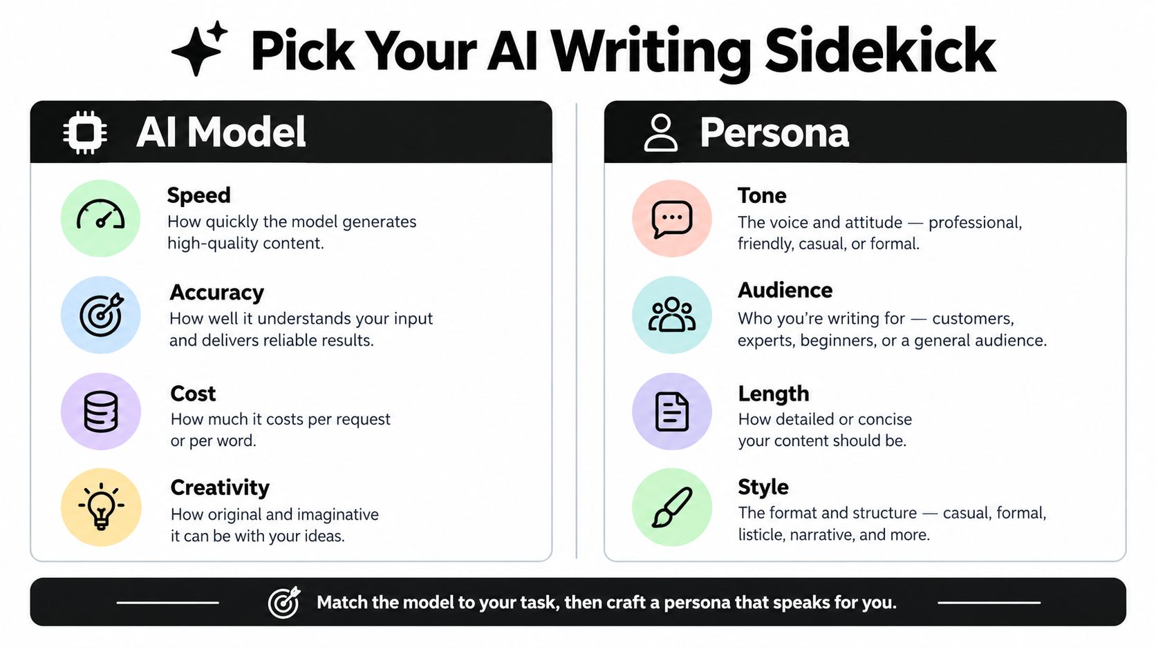 An infographic titled Pick Your AI Writing Sidekick explaining factors for AI model and persona selection.