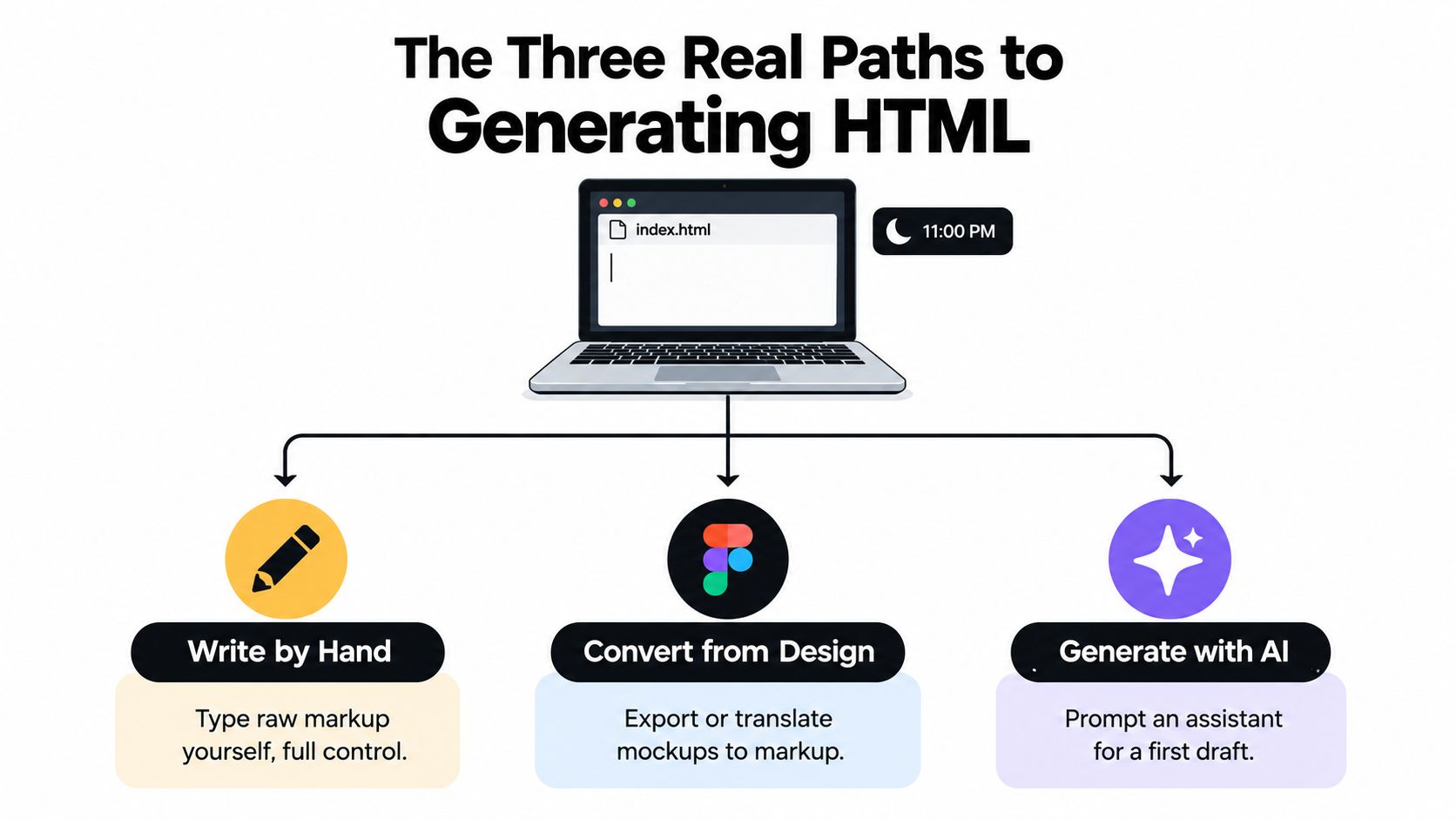 A diagram illustrating three different ways to create HTML code: writing by hand, converting from designs, or using AI.