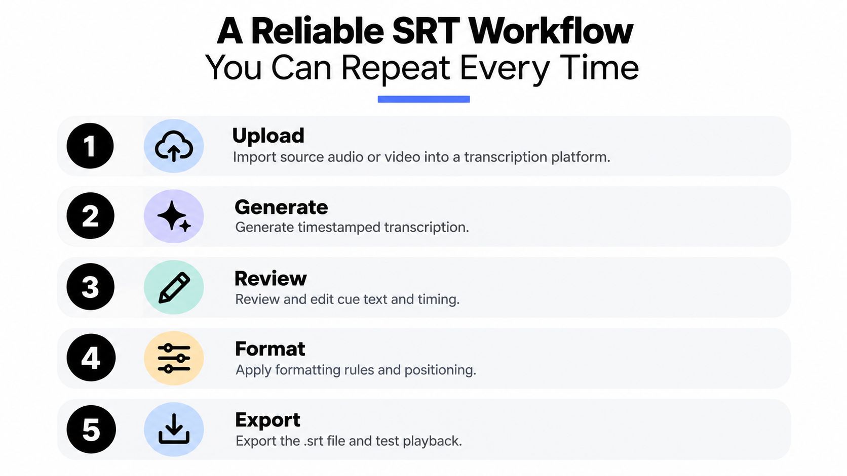A five-step infographic showing a simple workflow to generate and export an SRT subtitle file.
