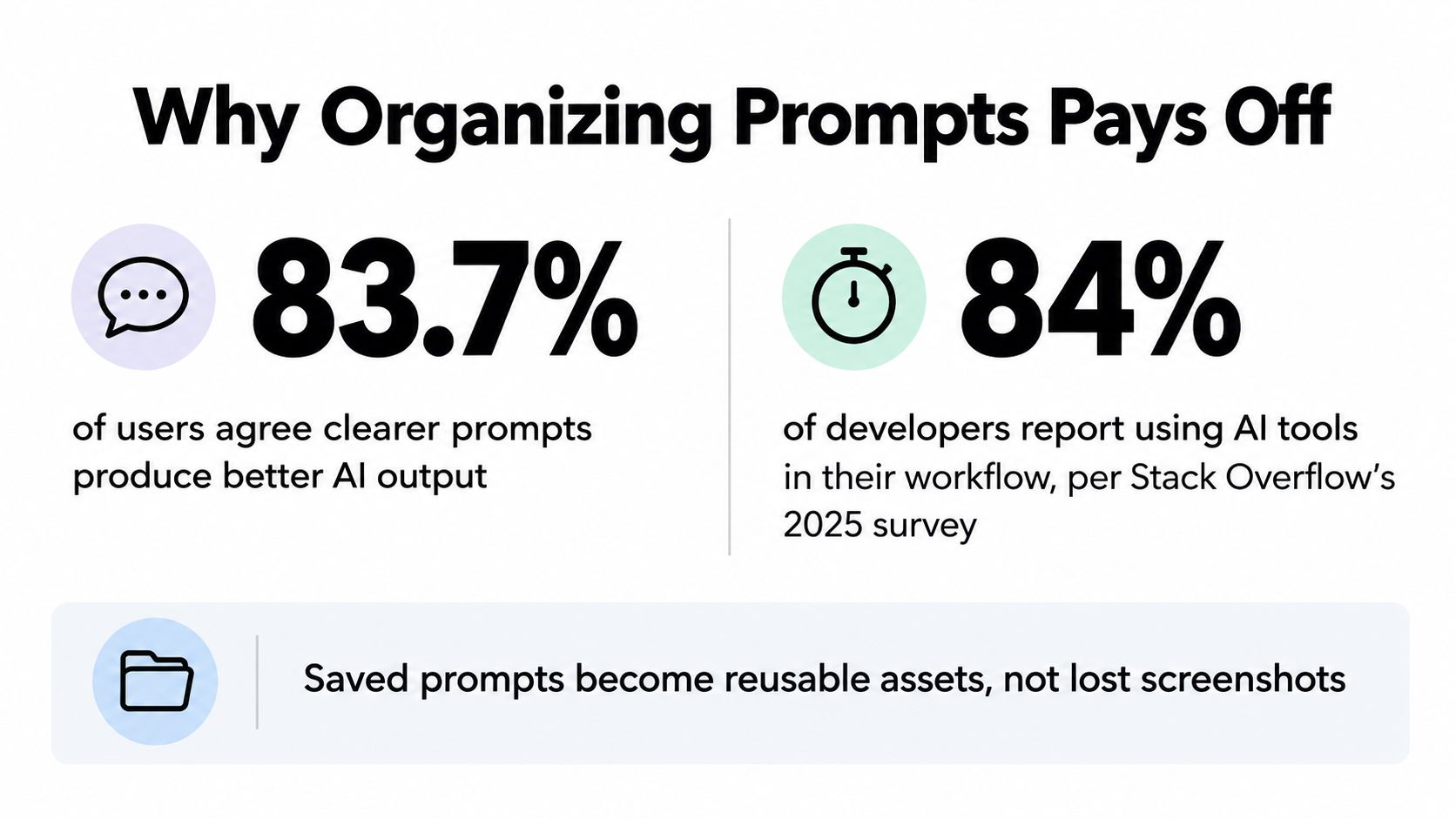 An infographic titled Why Organizing Prompts Pays Off featuring data statistics and benefits of structured prompt management.