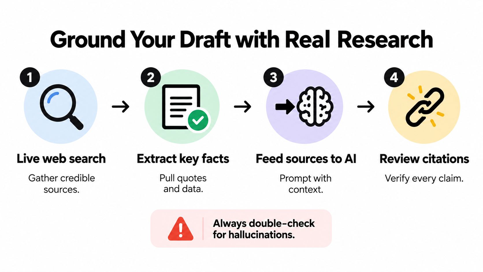 A four-step infographic illustrating how to ground AI writing drafts using real research and web sources.