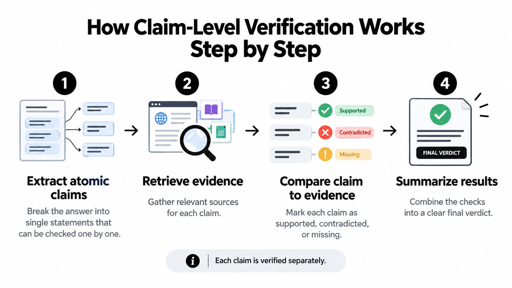 A four-step infographic illustrating the process of claim-level verification to detect misinformation in language model responses.