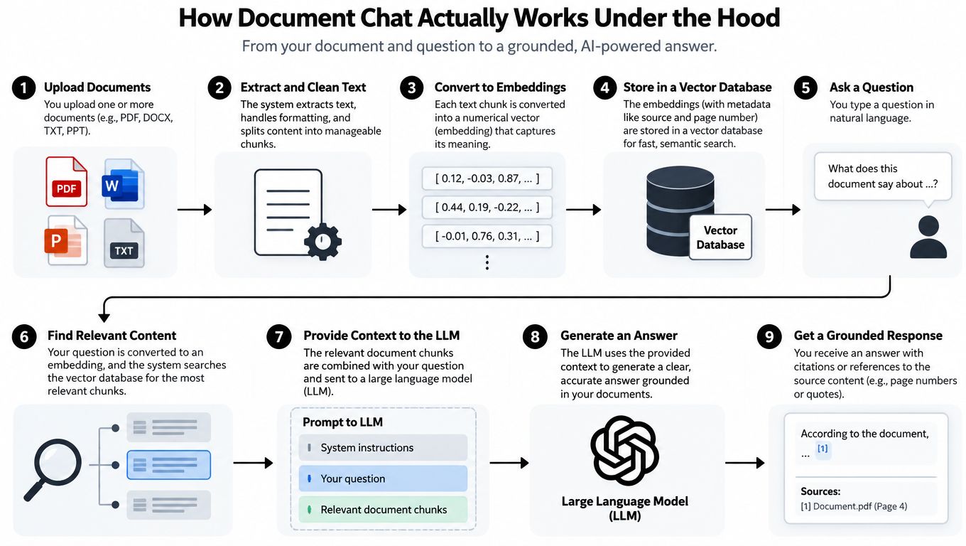 A nine-step diagram illustrating the technical workflow of how an AI system processes and chats with documents.