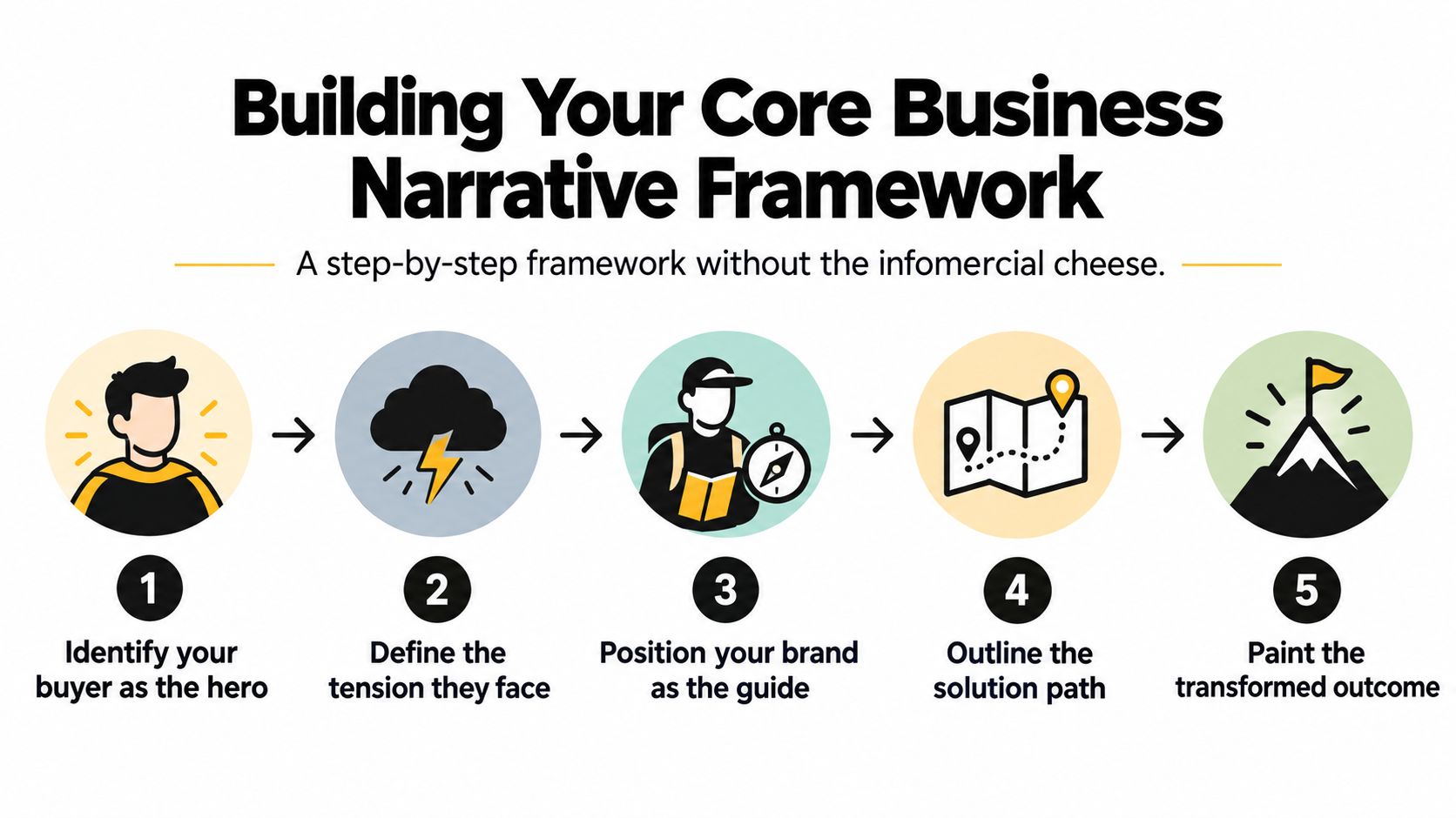 A five-step framework infographic for building a compelling core business narrative for your brand.