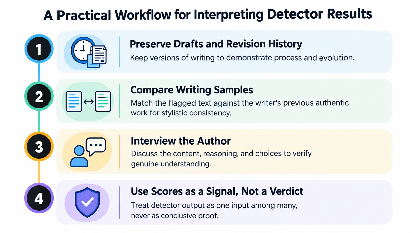 A four-step infographic illustrating a practical workflow for interpreting AI content detector results in writing assessments.