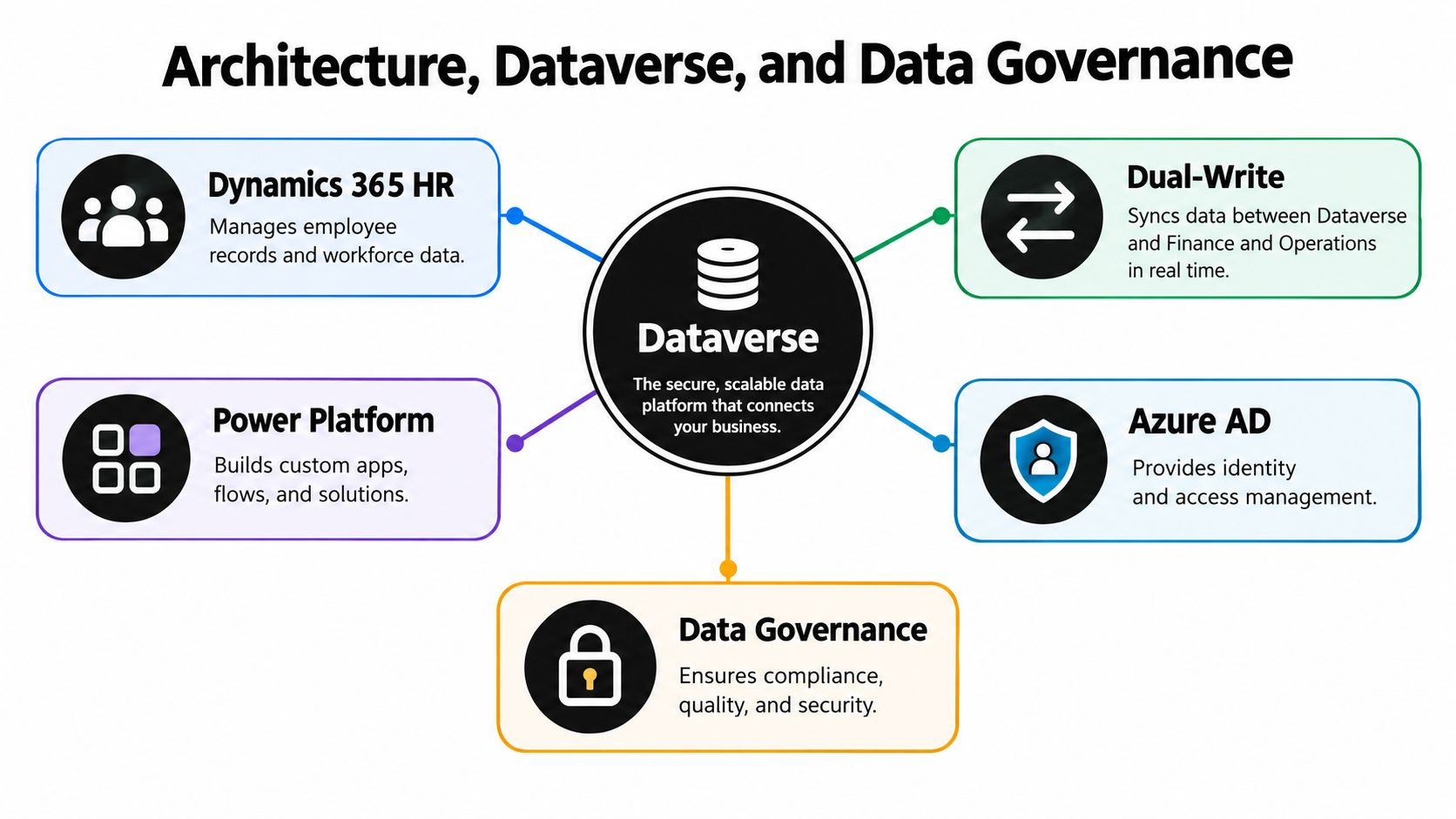 A diagram illustrating how Dataverse integrates Dynamics 365 HR, Power Platform, Dual-Write, Azure AD, and Data Governance.