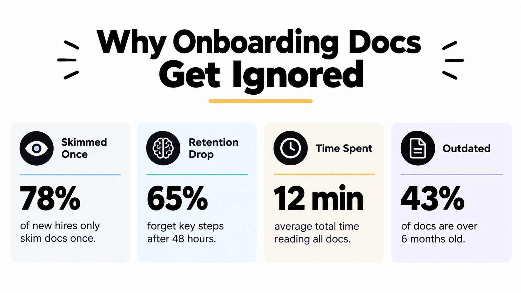 An infographic detailing statistics on why onboarding documentation is often ignored by new company employees.