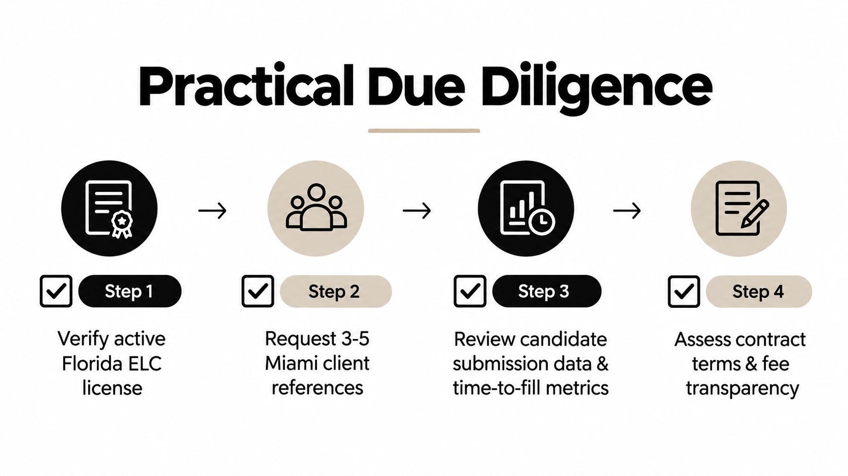 A four step infographic illustrating the process of conducting practical due diligence for hiring IT staffing in Miami.
