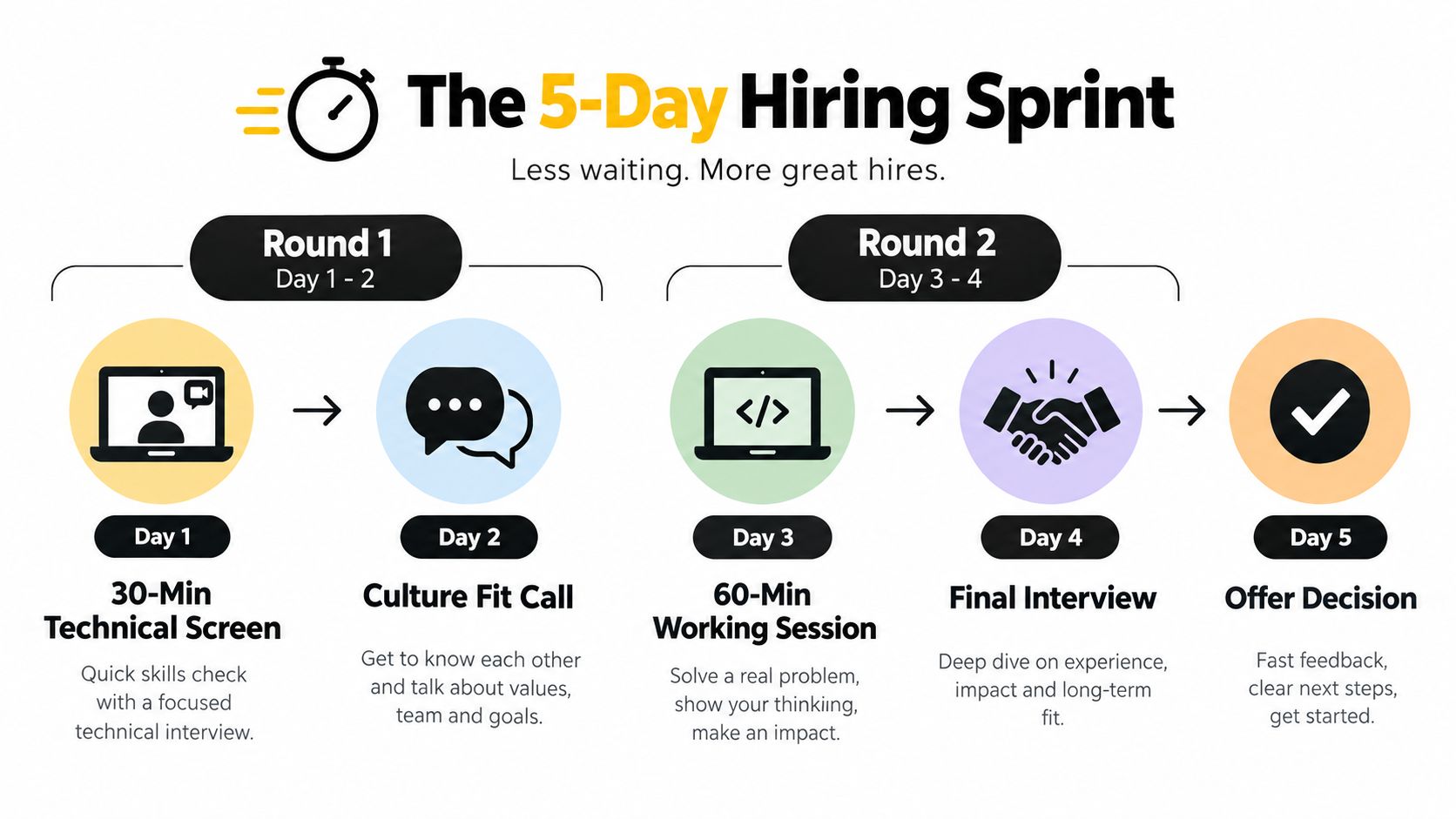 A infographic showing a streamlined five-day hiring sprint process for technical roles, from interview to job offer.