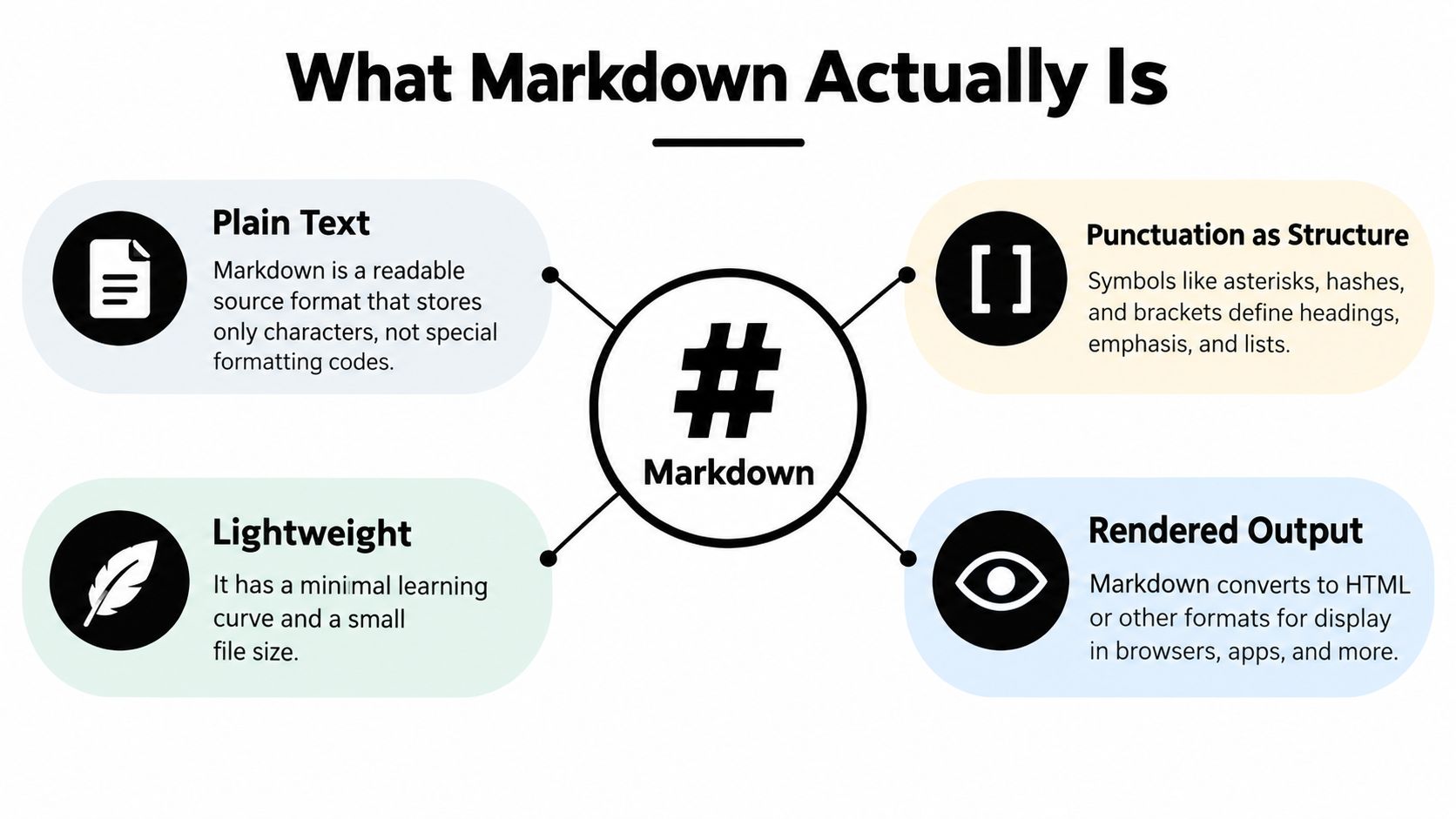 A diagram explaining that Markdown is a plain text, lightweight, structured format that converts to HTML.
