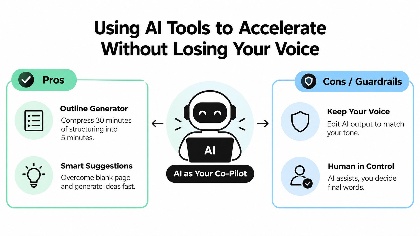 A diagram illustrating the pros and guardrails of using AI tools to improve writing productivity and maintain voice.