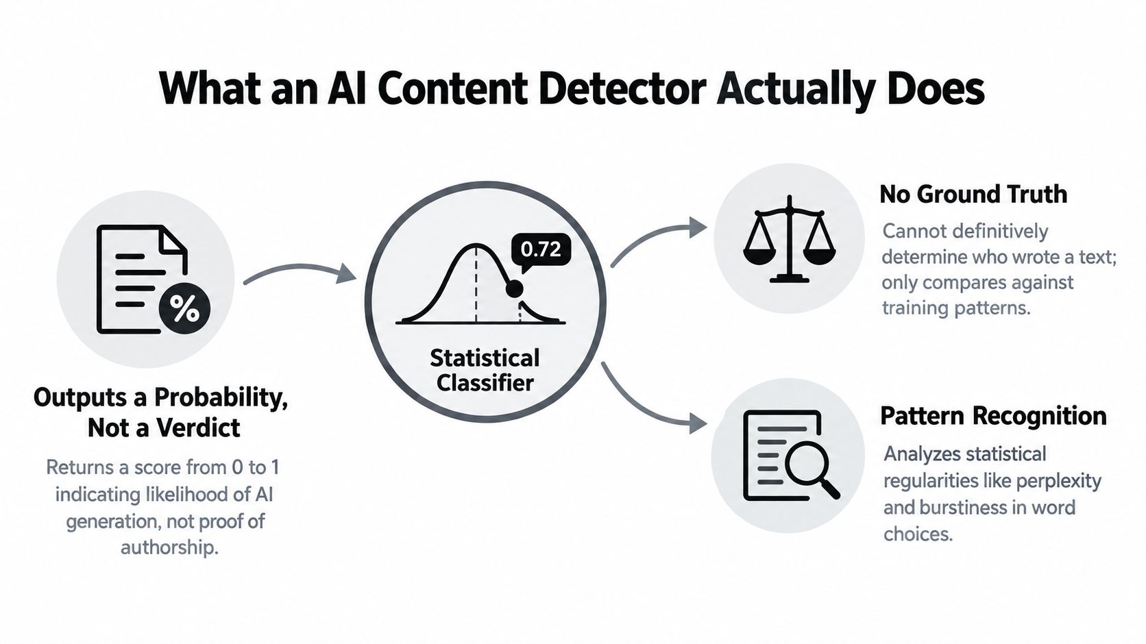 An infographic explaining how AI content detectors function through probability scores, statistical classification, and pattern recognition analysis.