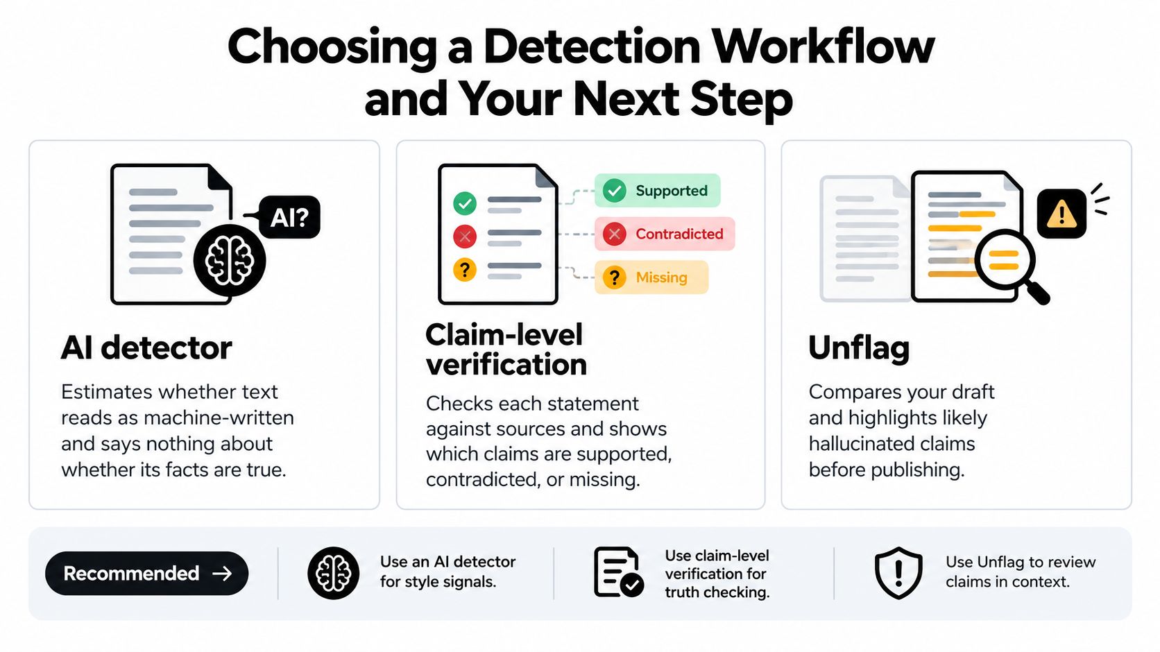 A diagram illustrating three workflows for detecting AI-generated content and hallucinations: AI detector, claim-level verification, and Unflag.
