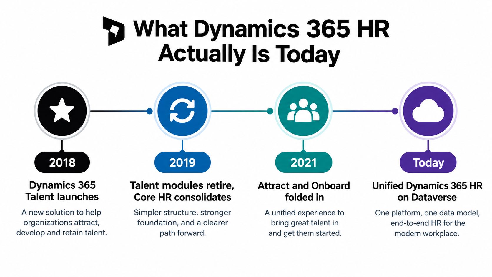 A timeline chart illustrating the evolution of Microsoft Dynamics 365 HR from 2018 to the present day.