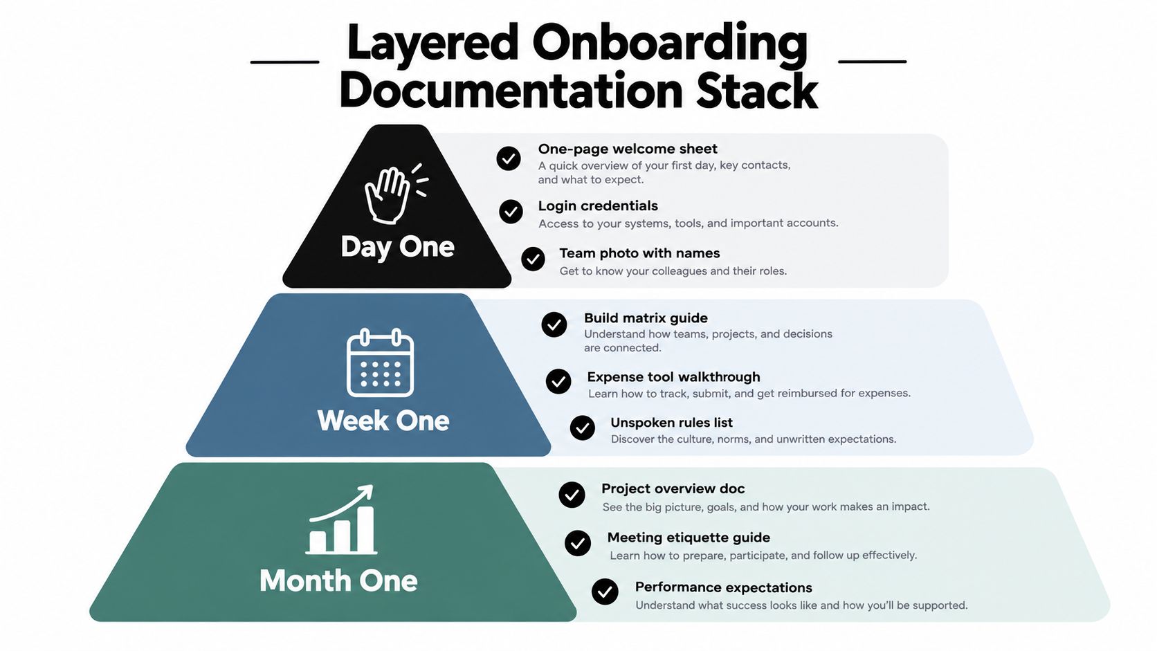 A tiered diagram illustrating an onboarding documentation stack for new employees across day one, week one, and month one.