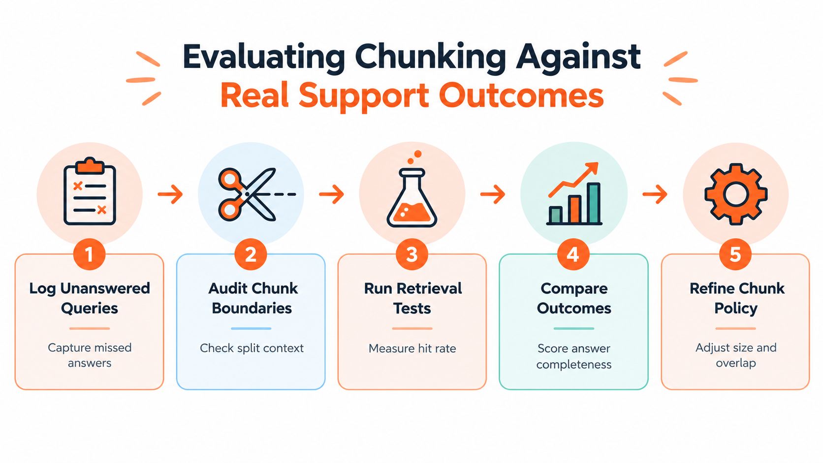 A flowchart showing five numbered steps to evaluate chunking strategies based on real customer support outcomes.
