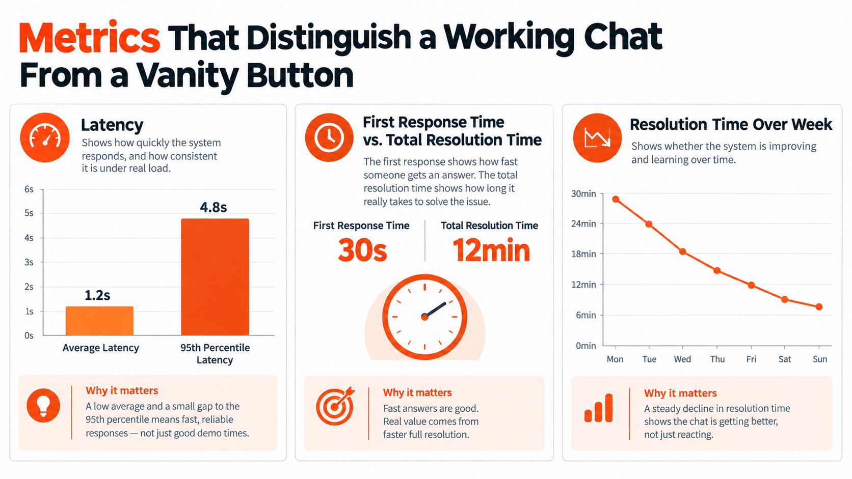 An infographic detailing key performance metrics for evaluating the effectiveness of a customer service live chat widget.