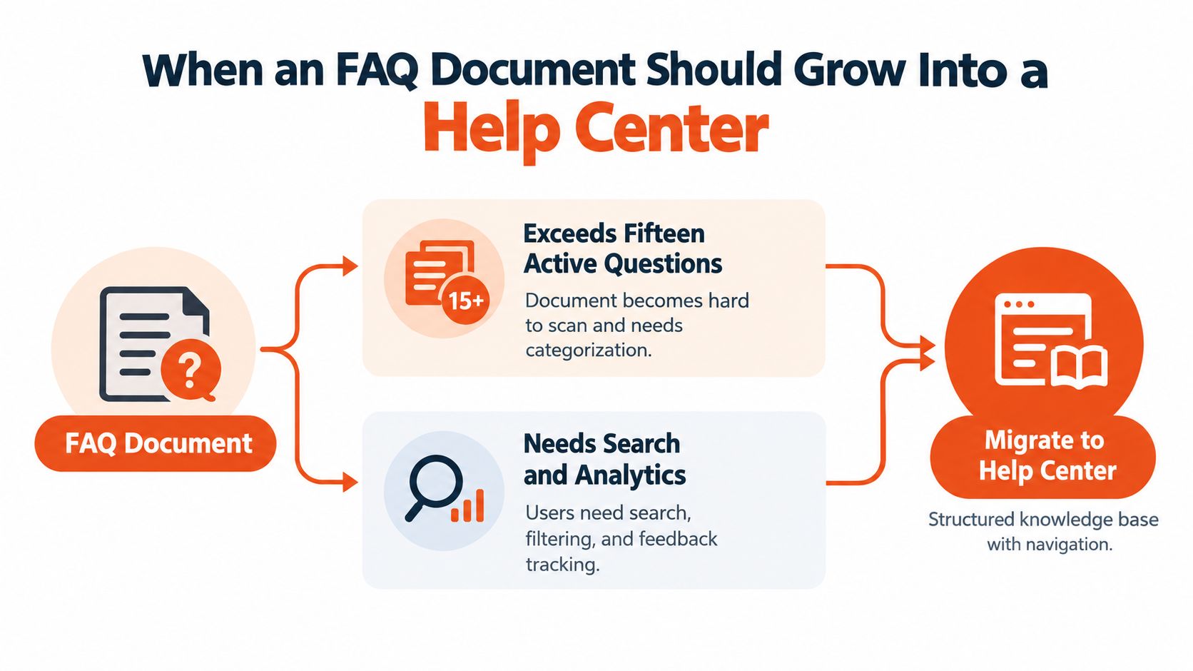 An infographic showing when to transition from a basic FAQ document to a structured help center.