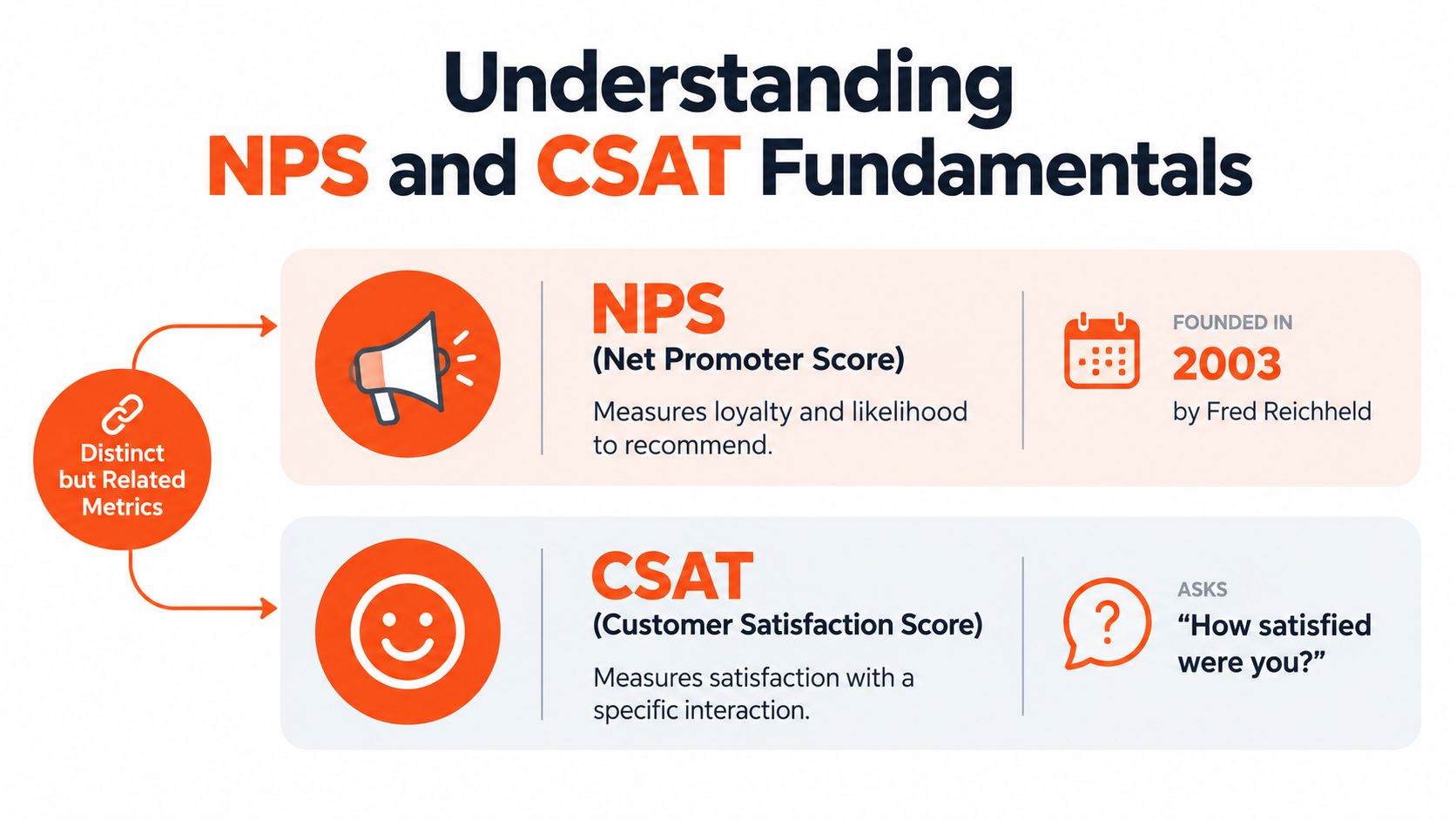 An infographic illustrating the fundamental differences between Net Promoter Score and Customer Satisfaction Score metrics.