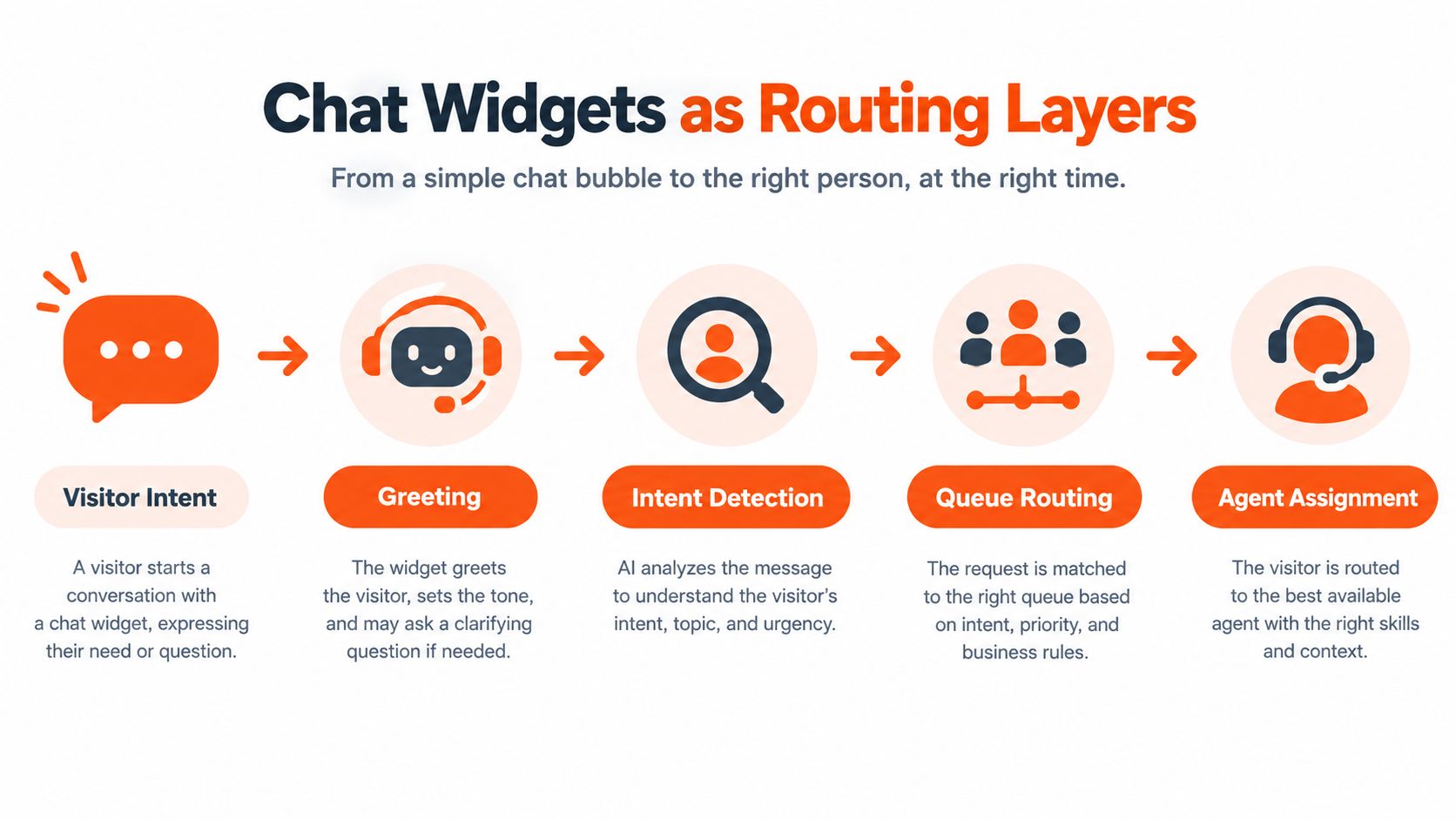 A diagram illustrating the five-step process of using chat widgets as routing layers for customer service.