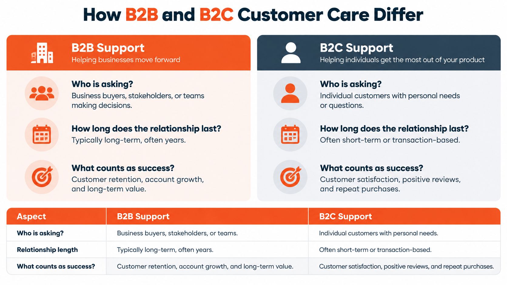 A comparison chart outlining key differences between B2B and B2C customer support models for businesses.
