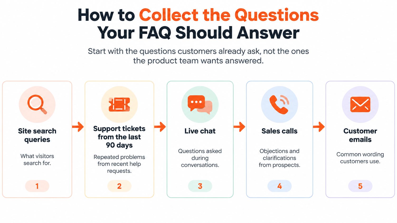 A flowchart infographic outlining five practical sources for gathering questions to include on your website FAQ page.