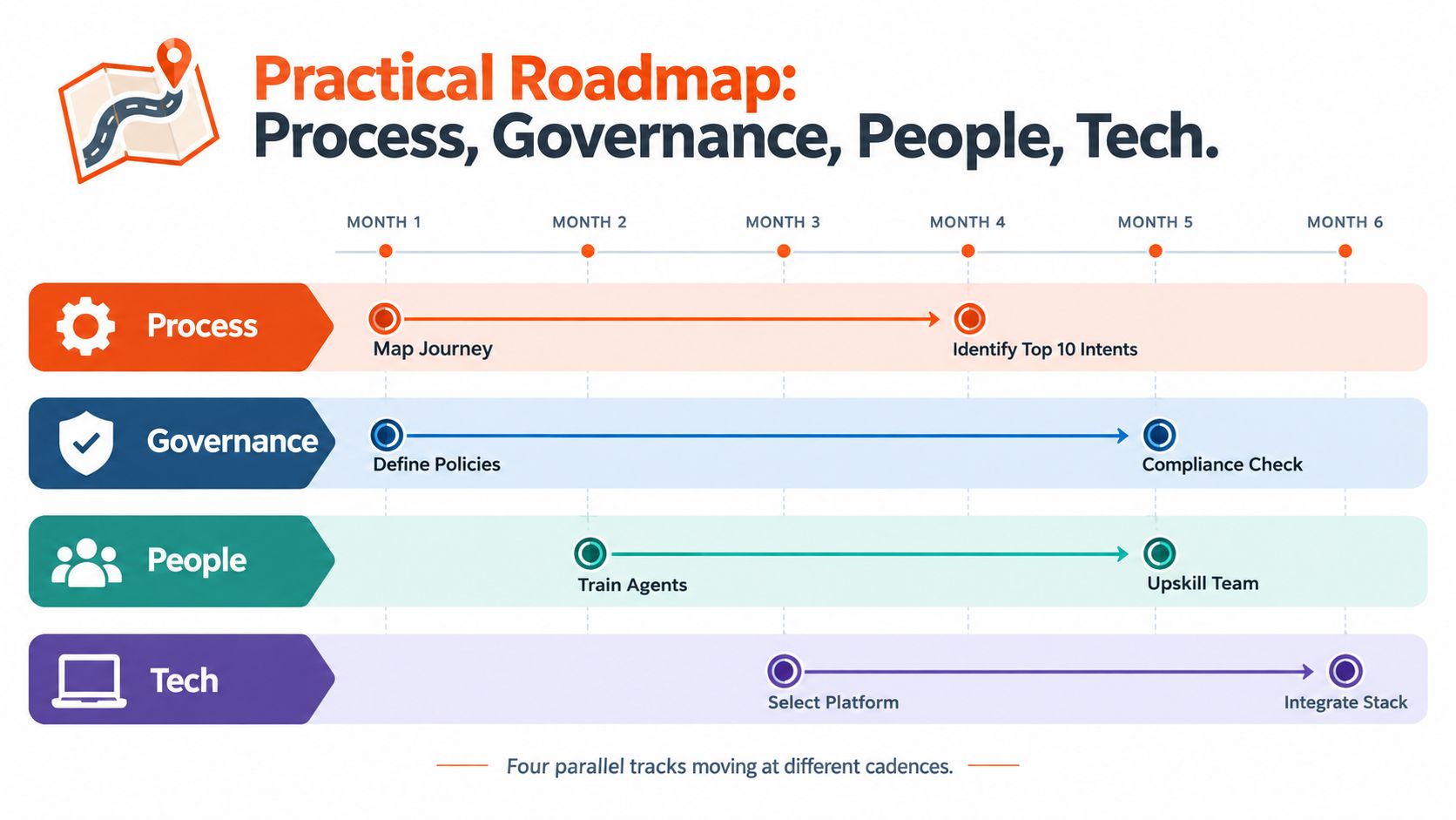A strategic business roadmap chart outlining four parallel tracks for process, governance, people, and technology development.