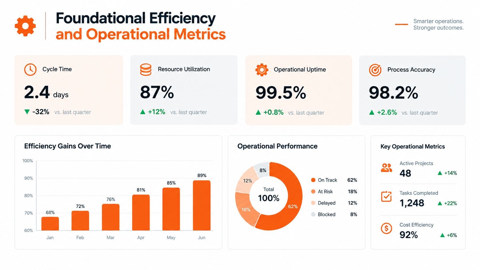 A dashboard showing foundational efficiency and operational metrics including cycle time, resource utilization, and project performance data.