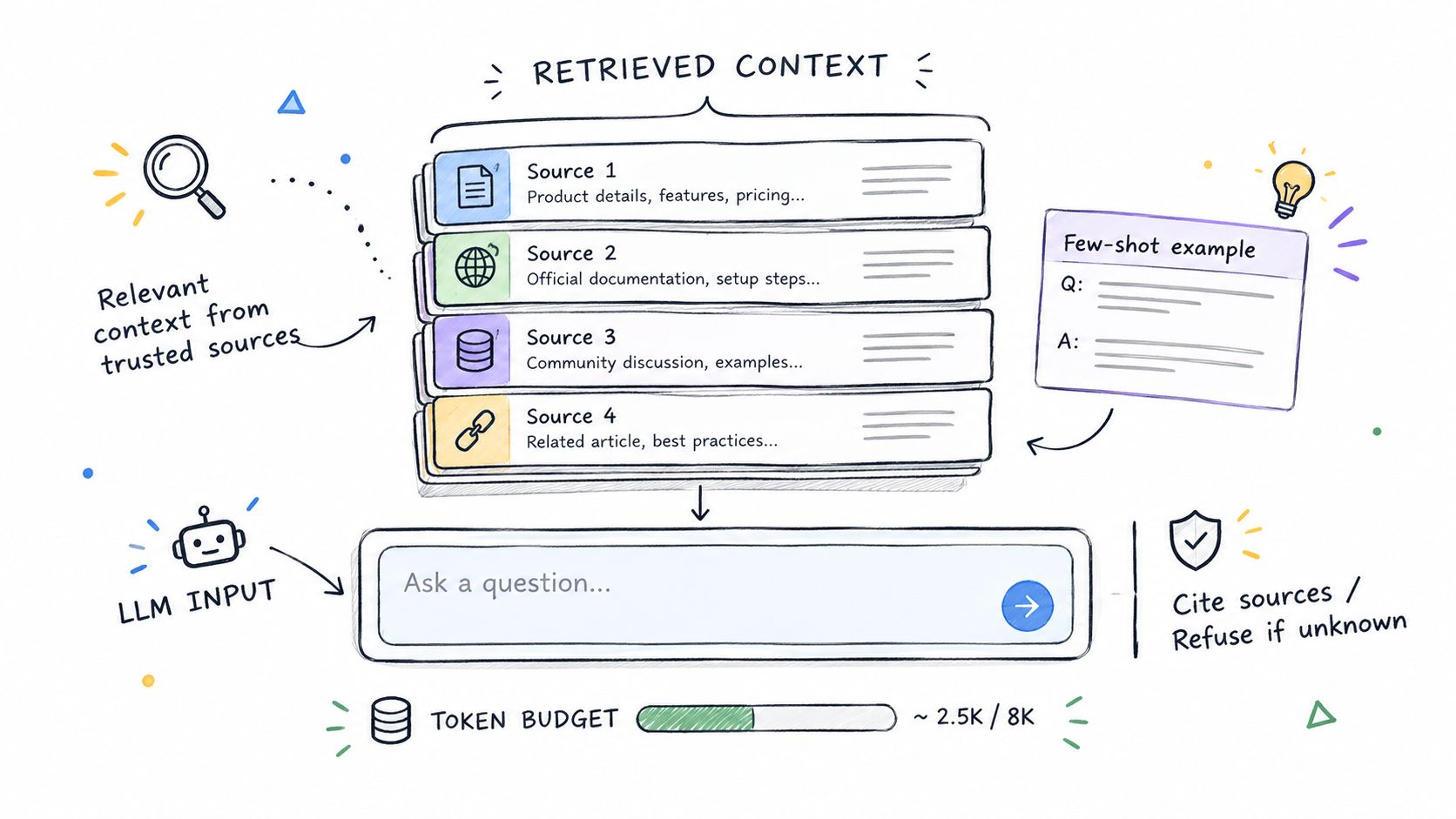 A diagram illustrating the Retrieval Augmented Generation process with retrieved context, source examples, and token budget management.