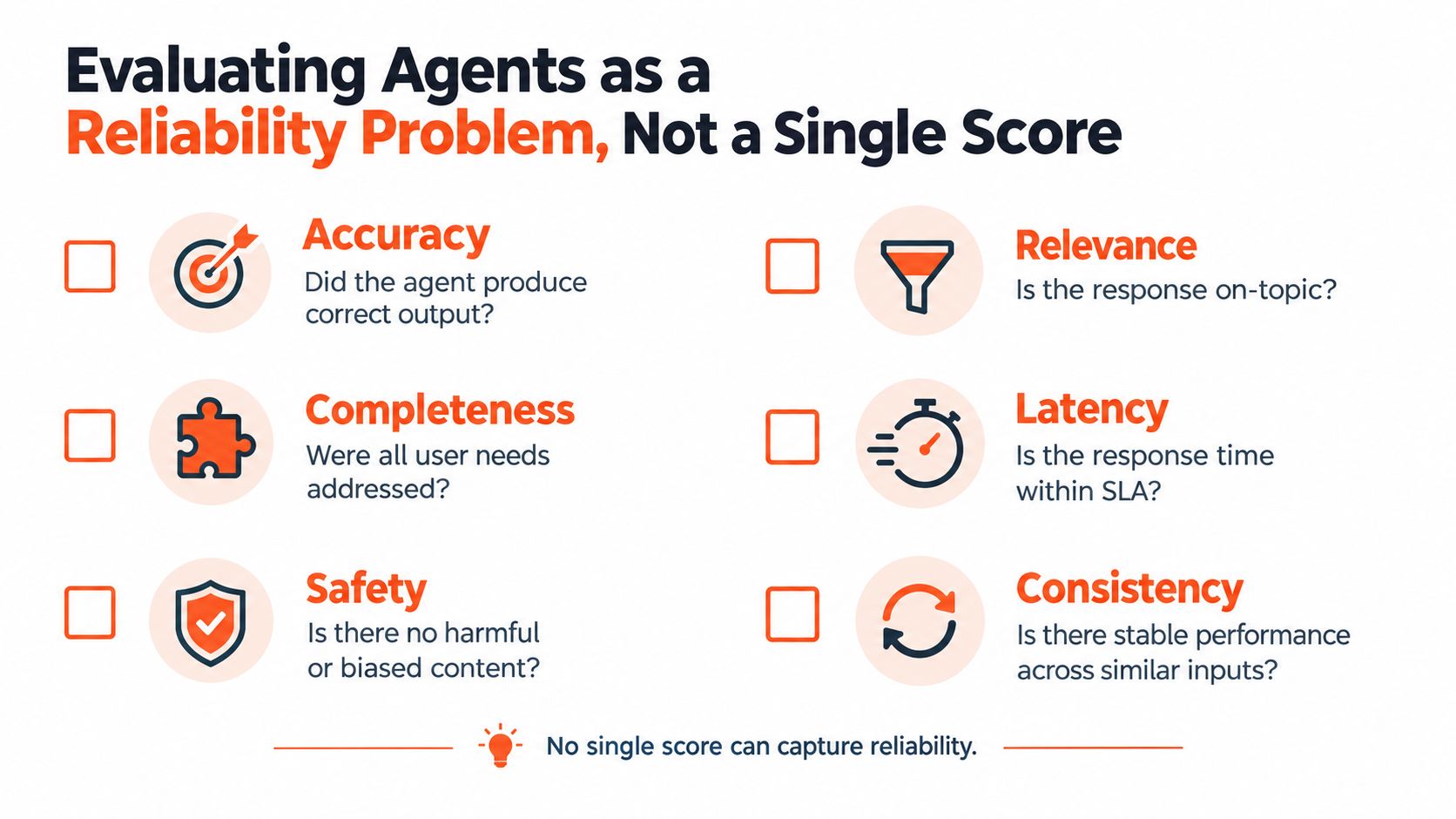 A graphic titled Evaluating Agents as a Reliability Problem listing six key performance metrics for AI agents.