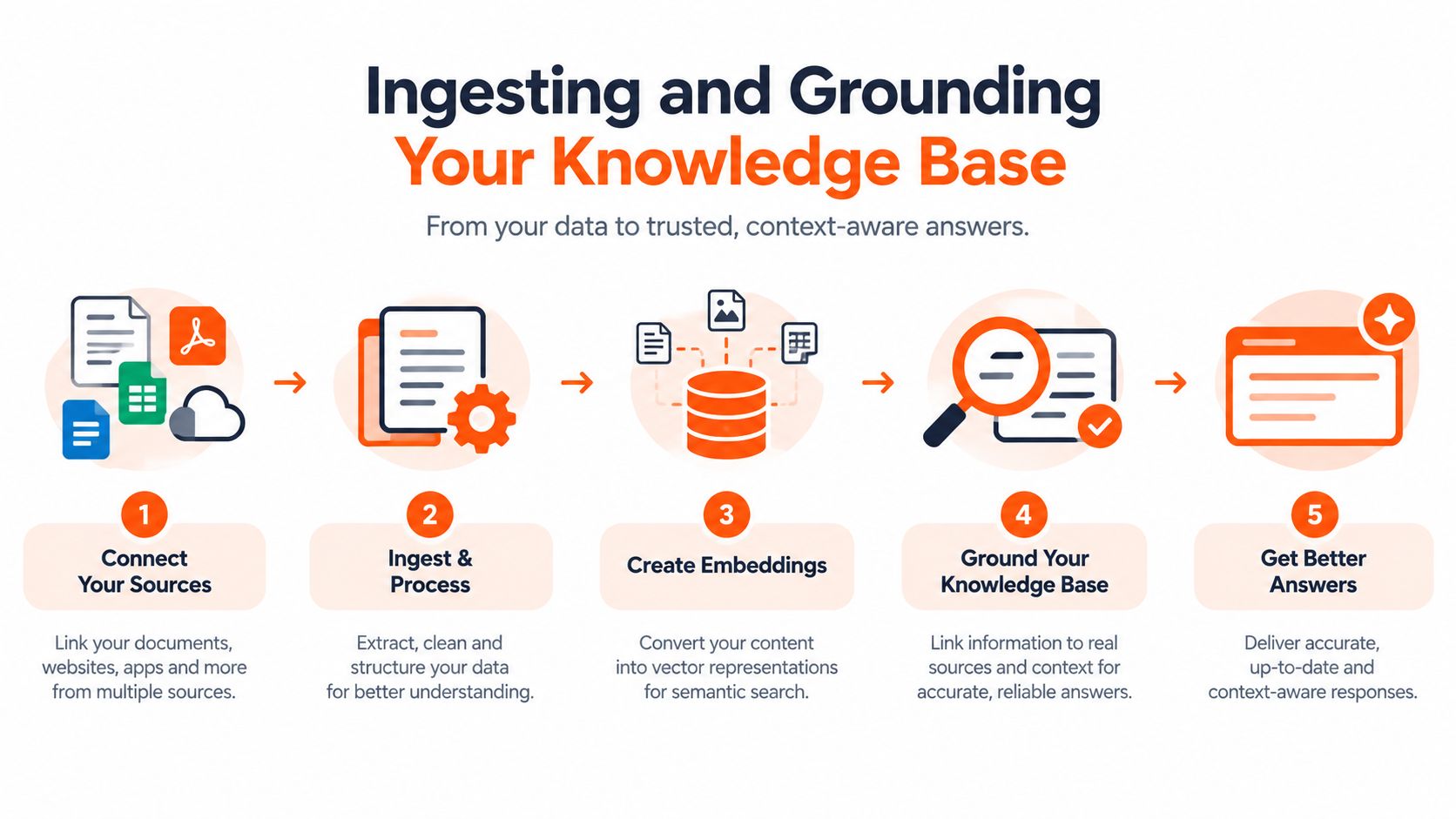 A five-step diagram showing the process of ingesting data to ground a knowledge base for AI.