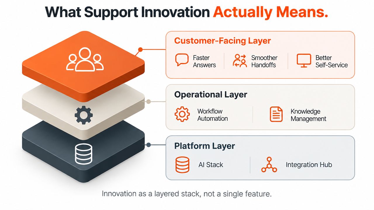 A diagram illustrating customer support innovation as a three-tier model comprising customer-facing, operational, and platform layers.