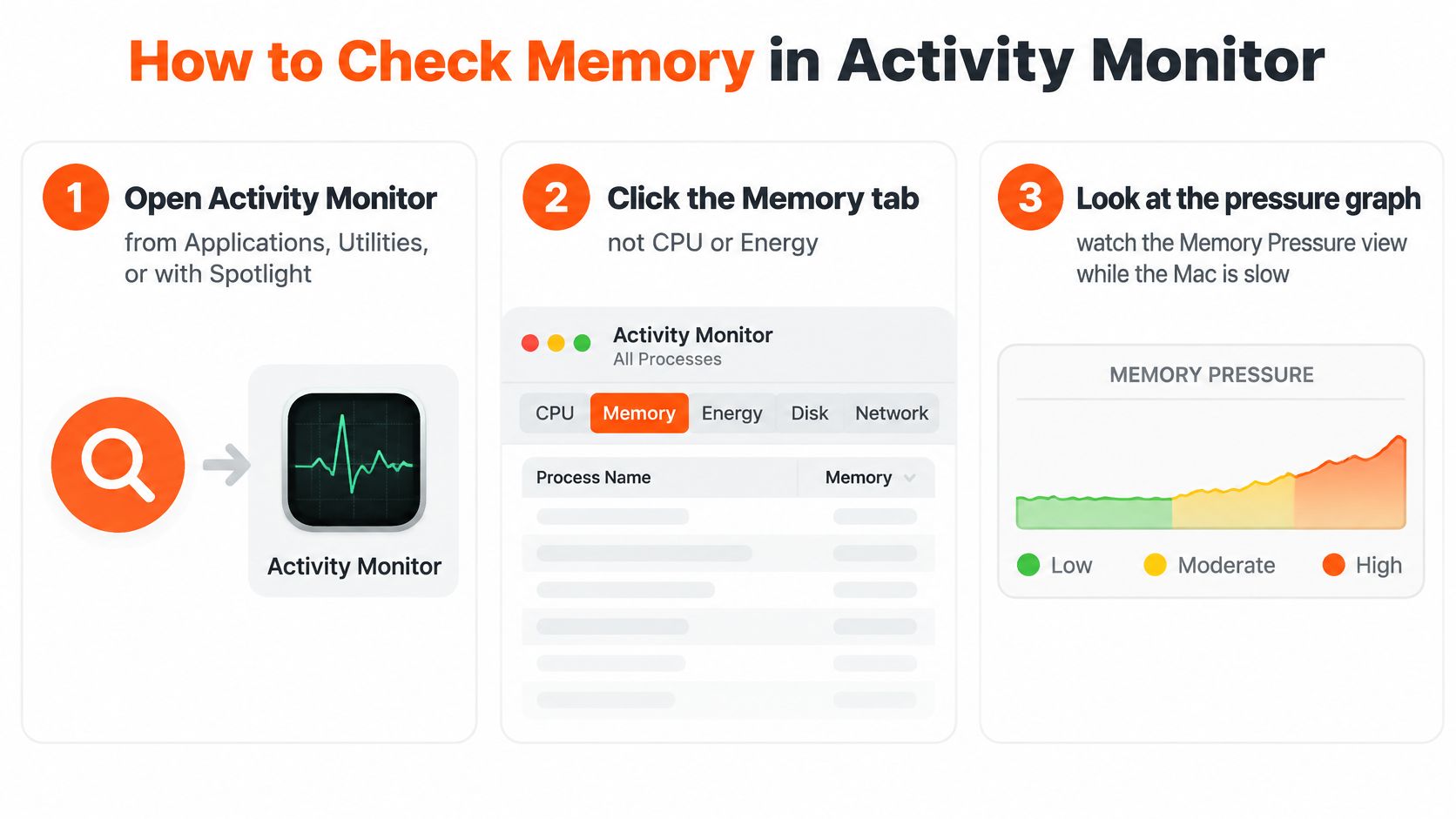 A three-step guide on how to check memory usage on a Mac using the Activity Monitor application.