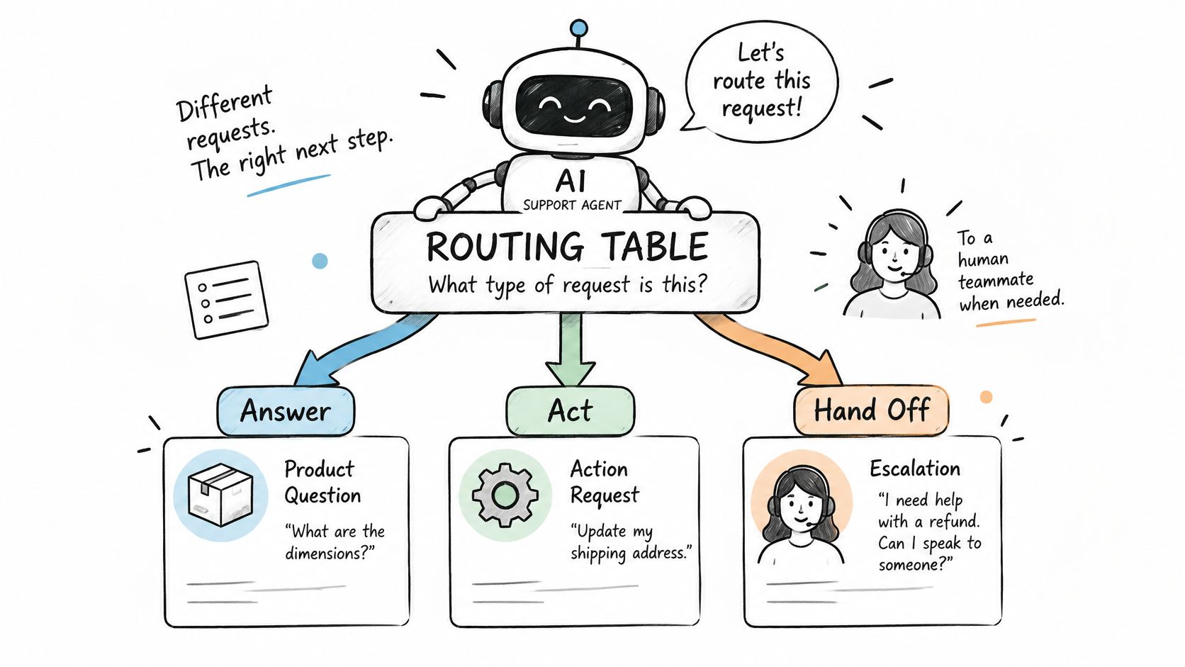 An AI support agent illustrating a routing table for categorizing customer requests into answer, act, or hand-off.