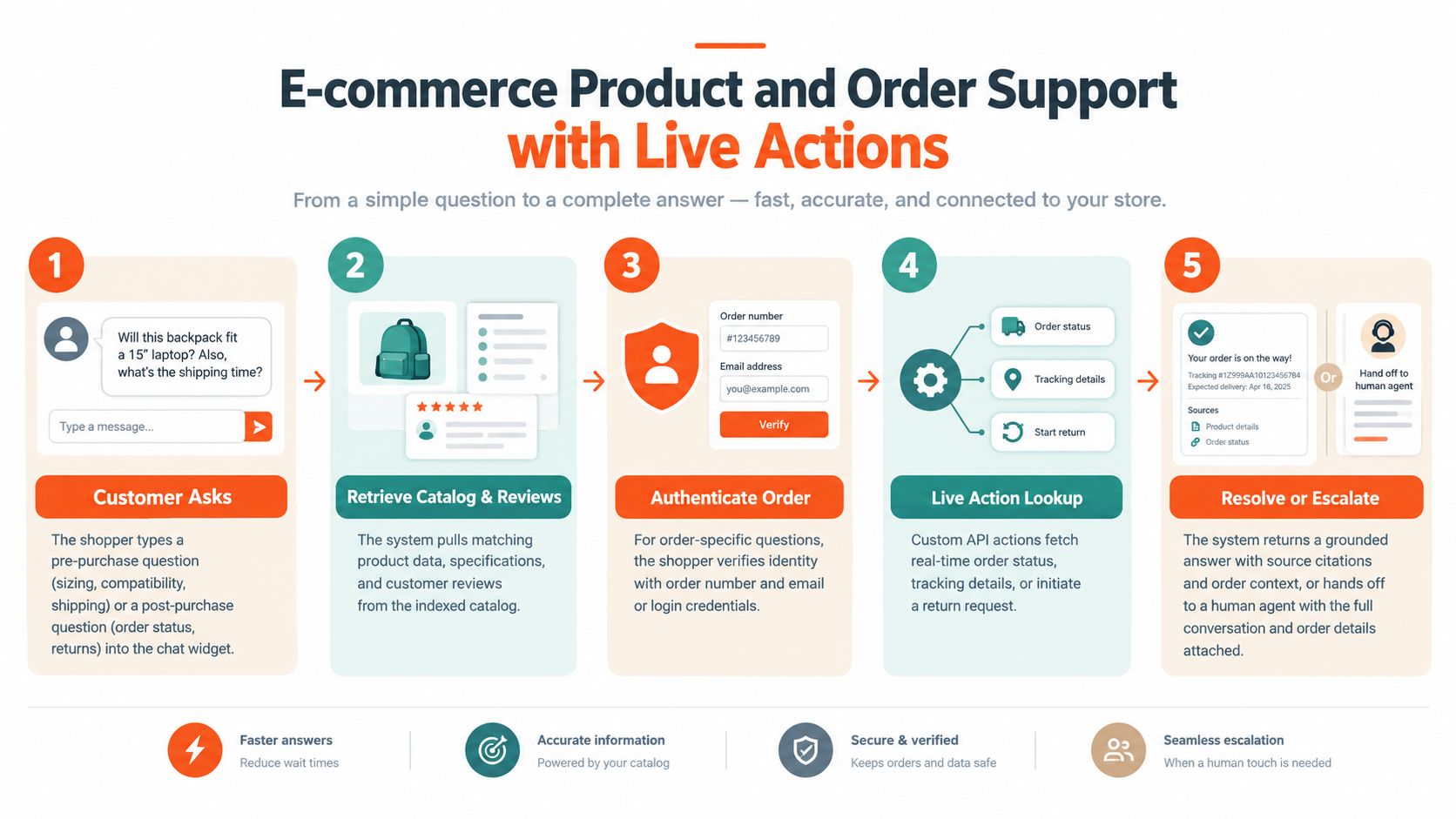 A flowchart showing how e-commerce product and order support systems use live actions to assist customers.