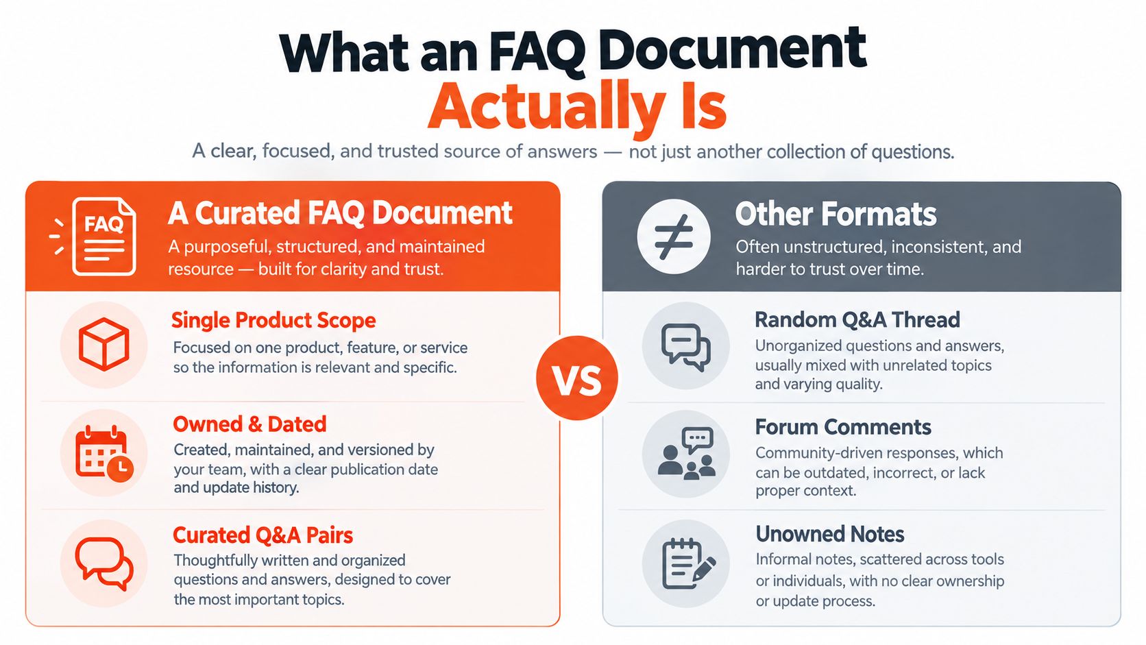 A comparison infographic showing the difference between a curated, structured FAQ document and unorganized, informal information sources.