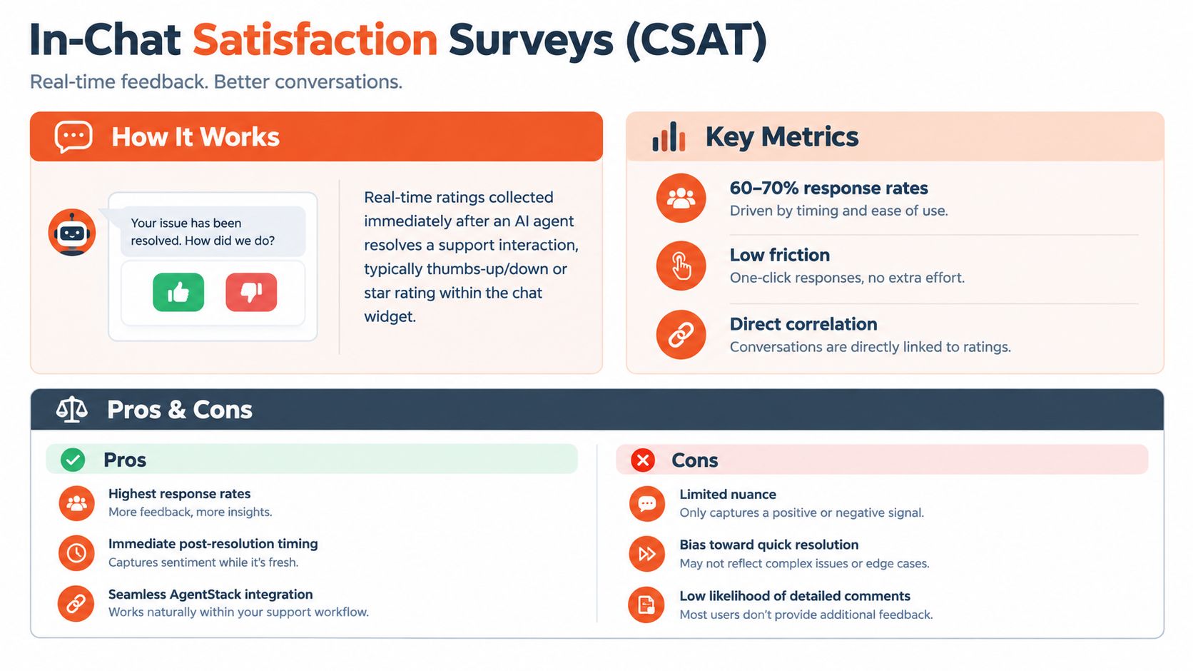 An infographic explaining the benefits and metrics of in-chat customer satisfaction surveys for AI support interactions.