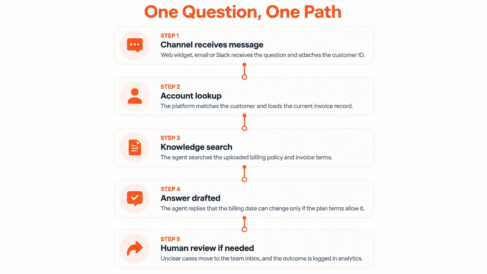 A flow diagram illustrating the five-step process of an AI agent platform handling customer support inquiries.