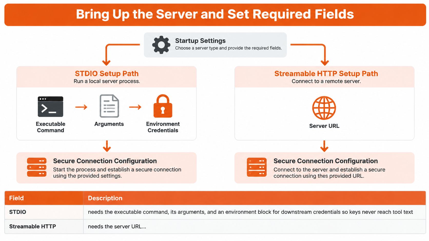 A diagram illustrating the setup paths for an MCP server, showing STDIO and Streamable HTTP configuration options.