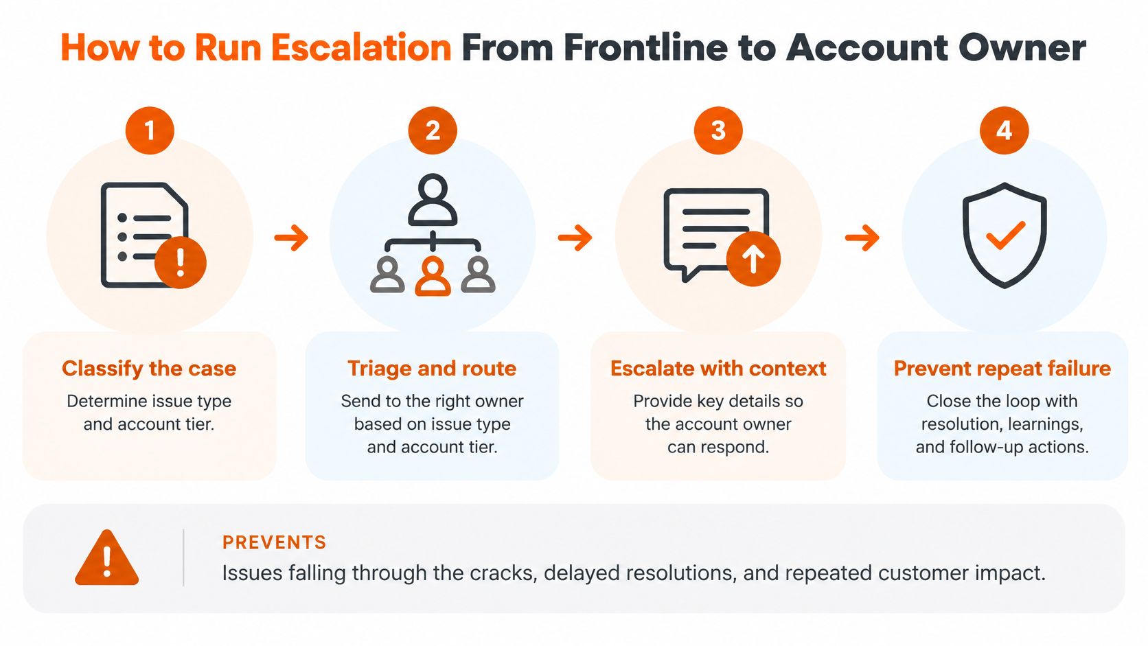 A four-step infographic illustrating the process of escalating customer issues from frontline support to account owners.