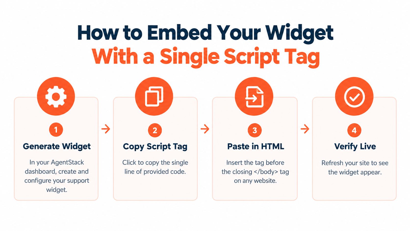 A four-step infographic explaining how to embed an AgentStack support widget on a website using a script tag.