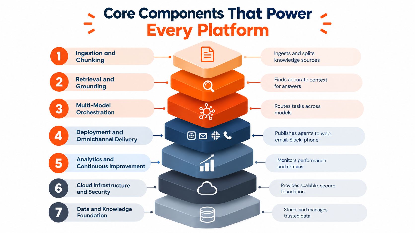 A diagram illustrating the seven core components required to build and power an AI agent platform.