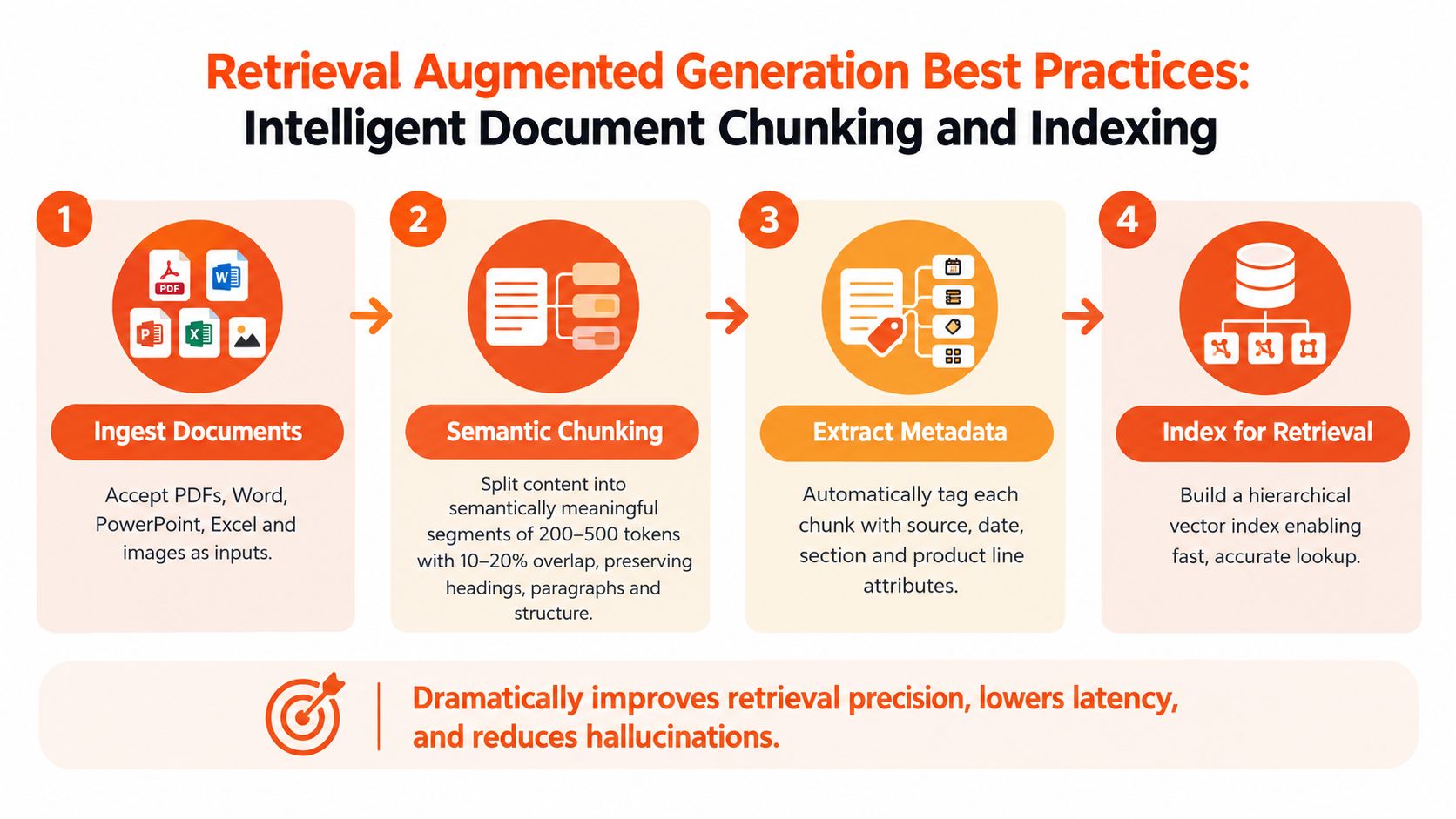 A four-step infographic illustrating best practices for intelligent document chunking and indexing in retrieval augmented generation systems.