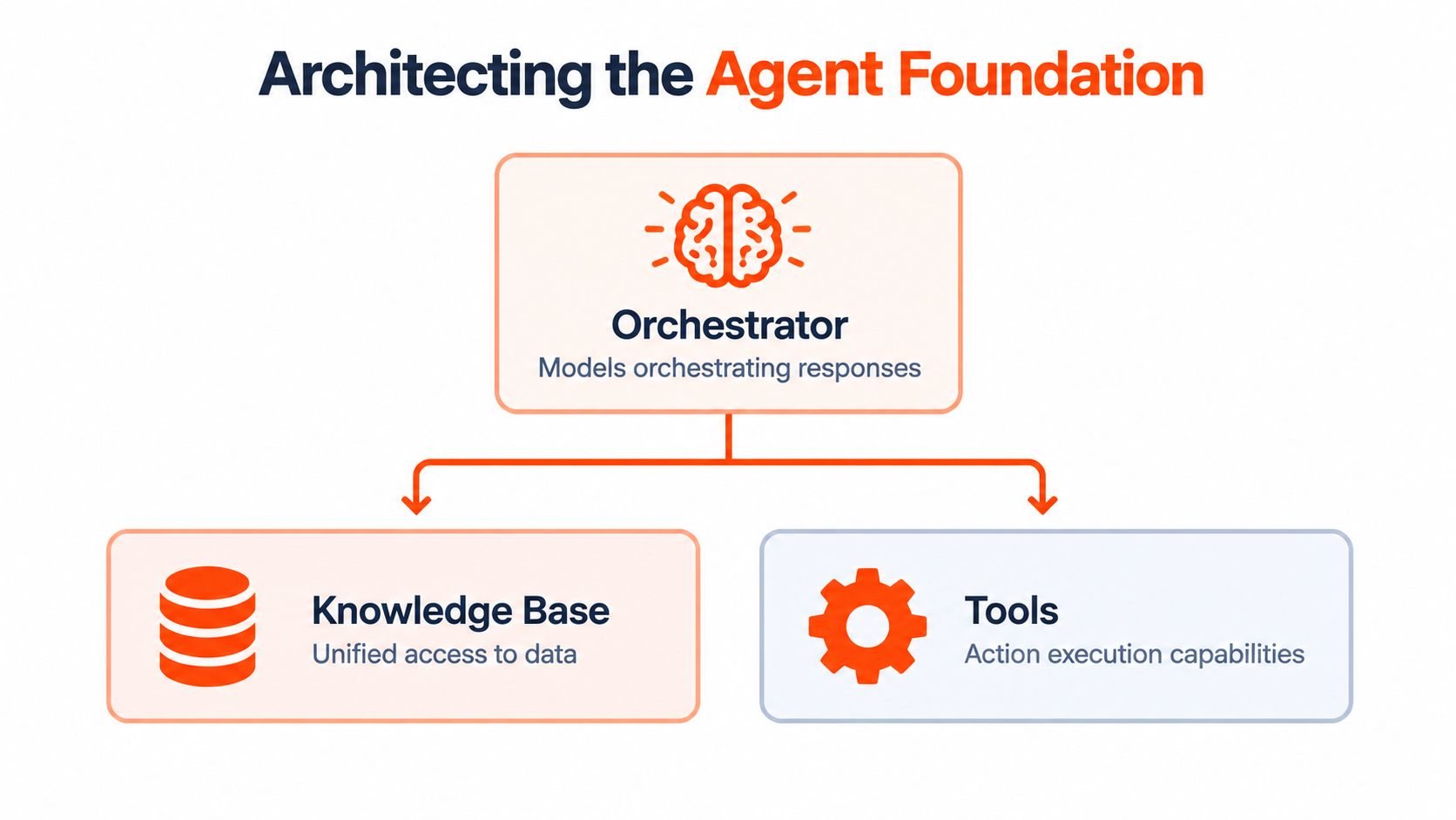 A diagram illustrating an AI agent architecture with an orchestrator connected to a knowledge base and tools.