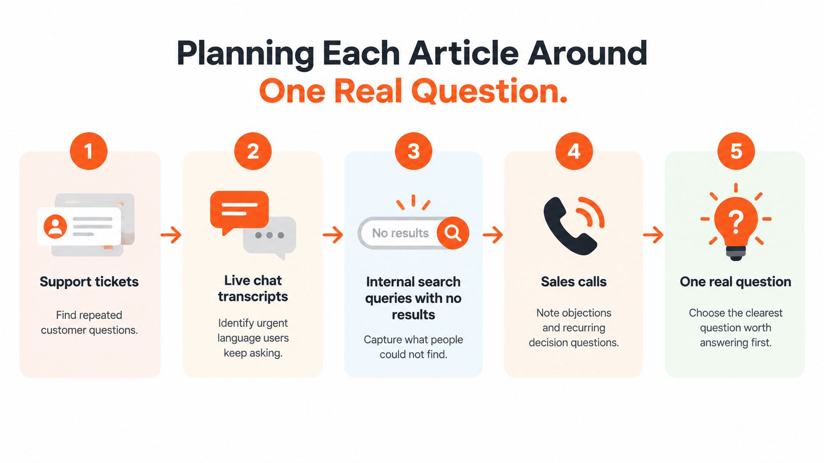 A five-step infographic showing how to plan knowledge base articles by identifying real customer questions.